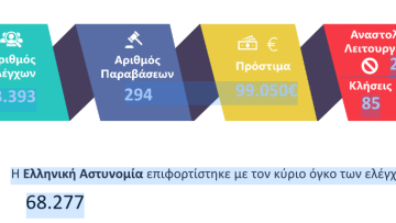 ελεγχοι