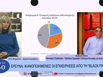 Έρευνα: Ικανοποιημένες οι επιχειρήσεις από τη Black Friday |Σήμερα σε 60 | 01/12/22
